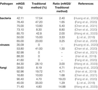 The Diagnostic Value of Metagenomic Next–Generation Sequencing in Lower Respiratory Tract Infection